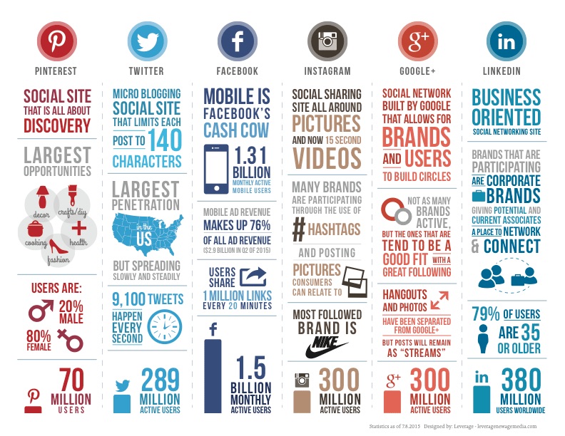 Word social media de baas - Infographic social media sites