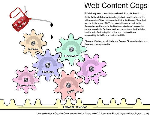 Content Marketing met behulp van een Content Kalender - Content Strategie
