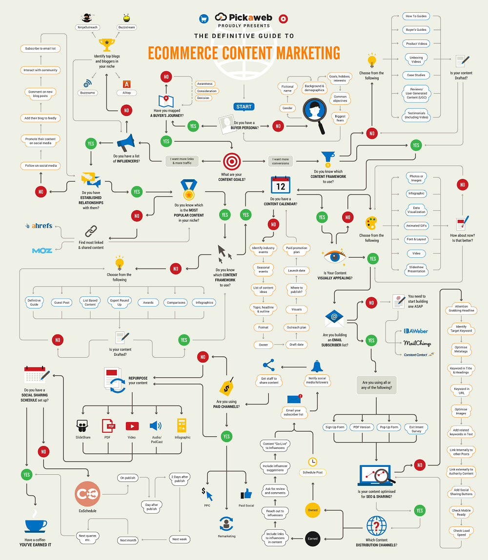 Content marketing - Het geheim van een hoge Google ranking - Infographic (1)