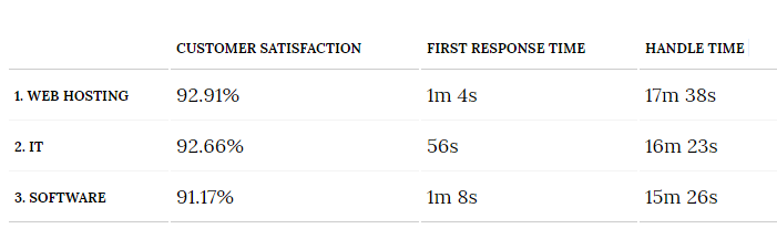 First Contact Resolution - Resultaten