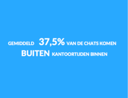 Gemiddeld 37,5% van de chats komen buiten kantoortijden binnen